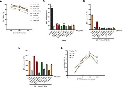 Nano-silica particles synergistically IgE-mediated mast cell activation exacerbating allergic inflammation in mice